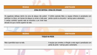 REGRAS ARBITRAGEM
ZONA DE DEFESA / ZONA DE ATAQUE
Os jogadores defesas dentro da zona de ataque não podem
participar no bloco, em lances de ataque ou enviar a bola para
o campo contrário quando esta se encontra a um nível mais
elevado do que o bordo superior da rede.
O árbitro assinala falta e a equipa infratora é penalizada com
perda e ponto ou de ponto + serviço para o adversário.
REGRAS ARBITRAGEM
TOQUE NA REDE
Não é permitido tocar na rede. A equipa que cometeu a infração a esta regra é penalizada com
perda de ponto + serviço para o adversário.
13
 