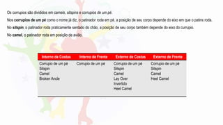 Os corrupios são divididos em camels, sitspins e corrupios de um pé.
Nos corrupios de um pé como o nome já diz, o patinador roda em pé, a posição de seu corpo depende do eixo em que o patins roda.
No sitspin, o patinador roda praticamente sentado do chão, a posição de seu corpo também depende do eixo do currupio.
No camel, o patinador roda em posição de avião.
Interno de Costas Interno de Frente Externo de Costas Externo de Frente
Corrupio de um pé
Sitspin
Camel
Broken Ancle
Corrupio de um pé Corrupio de um pé
Sitspin
Camel
Lay Over
Invertido
Heel Camel
Corrupio de um pé
Sitspin
Camel
Heel Camel
 