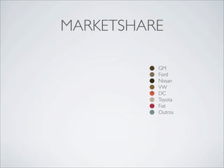 MARKETSHARE

          GM
          Ford
          Nissan
          VW
          DC
          Toyota
          Fiat
          Outros
 
