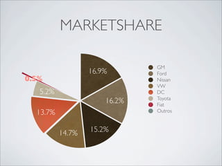MARKETSHARE

                              GM
                  16.9%       Ford
0.5%                          Nissan
                              VW
   5.2%                       DC
                              Toyota
                      16.2%   Fiat
  13.7%                       Outros



          14.7%   15.2%
 