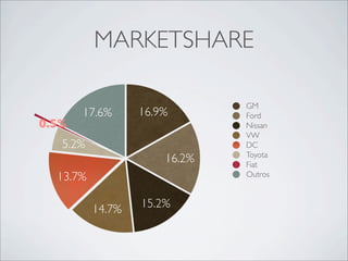 MARKETSHARE

                              GM
       17.6%      16.9%       Ford
0.5%                          Nissan
                              VW
   5.2%                       DC
                              Toyota
                      16.2%   Fiat
  13.7%                       Outros



          14.7%   15.2%
 