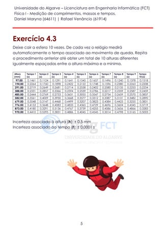 Universidade do Algarve – Licenciatura em Engenharia Informática (FCT)
Física I - Medição de comprimentos, massas e tempos.
Daniel Maryna (64611) | Rafael Venâncio (61914)
5
Exercício 4.3
Deixe cair a esfera 10 vezes. De cada vez o relógio medirá
automaticamente o tempo associado ao movimento de queda. Repita
o procedimento anterior até obter um total de 10 alturas diferentes
igualmente espaçadas entre a altura máxima e a mínima.
Altura
(mm)
Tempo 1
(s)
Tempo 2
(s)
Tempo 3
(s)
Tempo 4
(s)
Tempo 5
(s)
Tempo 6
(s)
Tempo 7
(s)
Tempo 8
(s)
Tempo 9
(s)
Tempo
10 (s)
97,00 0,1461 0,1124 0,1291 0,1641 0,1545 0,1657 0,1496 0,1240 0,1378 0,1518
194,00 0,2264 0,1760 0,1898 0,2422 0,2122 0,1748 0,1596 0,2380 0,2263 0,2208
291,00 0,2719 0,2649 0,2681 0,2714 0,2538 0,2402 0,2580 0,2135 0,2253 0,2234
388,00 0,2331 0,2857 0,3366 0,2594 0,2539 0,2786 0,2217 0,2559 0,2587 0,2459
485,00 0,2444 0,2769 0,2753 0,3631 0,3055 0,3547 0,2754 0,2659 0,2570 0,3837
582,00 0,3561 0,4009 0,3950 0,3668 0,3577 0,3312 0,3387 0,3131 0,3482 0,2890
679,00 0,3548 0,3147 0,4468 0,4499 0,3207 0,3823 0,4384 0,4425 0,3255 0,3831
776,00 0,4153 0,3648 0,4083 0,4833 0,4365 0,4729 0,4696 0,3604 0,4345 0,3719
873,00 0,4180 0,3291 0,5136 0,4767 0,3739 0,4255 0,4586 0,3656 0,4866 0,3283
970,00 0,4410 0,5295 0,3831 0,4886 0,4045 0,4545 0,5014 0,4798 0,5165 0,5003
Incerteza associada à altura (h): ± 0,5 mm
Incerteza associado ao tempo (t): ± 0,0001 s
 