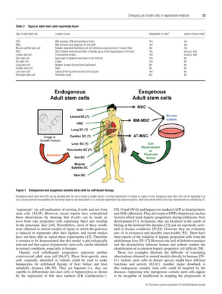 Emerging use of stem cells in regenerative medicine
Table 2

13

Types of adult stem cells reportedly found

Type of adult stem cell

Location found

Expandable in vitro ?

Used in clinical trials?

HSC
MSC
Muscle satellite stem cell
NSC
Limbal stem cell
Skin stem cell
Gut stem cell
Lung stem cell
Cardiac stem cell
Liver stem cell
Pancreatic stem cell

BM, placenta, UCB and peripheral blood
BM, amniotic ﬂuid, placenta, AT and UCB
Between basement membrane and cell membrane (sarcolemma) of muscle ﬁbre
SVZ of lateral ventricles and SGL of dentate gyrus of the hippocampus in the brain
Corneoscleral limbus
Basal layer of epidermis and base of hair follicles
Crypts
Between airways (bronchioles) and alveoli
Heart
Canals of Hering at the terminal bile ductules
Pancreatic ducts

Yes
Yes
No
Yes
Yes
Yes
Yes
No
No
Yes
No

Yes
Yes
Yes
Going to start
Going to start
No
No
No
No
No
No

Figure 1

Endogenous and exogenous somatic stem cells for cell-based therapy

Endogenous adult stem cells (SC) can be activated with the use of drugs or growth factors to prompt regeneration in tissues or organs in vivo . Exogenous adult stem cells can be expanded in ex
vivo cultures and then transplanted into the human body for cell replacement or to stimulate regeneration via paracrine actions. Stem cells which remain to be fully characterized are indicated by (?).

‘regenerate’ via self-replication of existing β-cells and not from
stem cells [42,43]. However, recent reports have contradicted
these observations by showing that β-cells can be made de
novo from islet progenitor cells expressing Ngn3 and residing
in the pancreatic duct [44]. Nevertheless, most of these results
were obtained in animal models of injury in which the pancreas
is induced to regenerate after duct ligation, and recent studies
have not been able to repeat these experiments [45]. Therefore
it remains to be demonstrated that this model is physiologically
relevant and that a pool of pancreatic stem cells can be identiﬁed
in normal conditions, especially in humans.
Hepatic oval cells/hepatic progenitors represent another
controversial adult stem cell [46,47]. These liver-speciﬁc stem
cells originally identiﬁed in rodents could be used to make
hepatocytes for cell-based therapy of liver failure and liver
metabolic diseases [48–50]. They are bipotent (i.e. they are
capable to differentiate into duct cells or hepatocytes) as shown
by the expression of bile duct markers [CK (cytokeratin)-7,

CK-19 and OV-6], and hepatocyte markers [AFP (α foetal protein)
and ALB (albumin)]. They also express HNFs (hepatocyte nuclear
factors) which mark hepatic progenitors during embryonic liver
development [51]. In humans, they are localized in the canals of
Hering at the terminal bile ductules [52] and are reportedly activated in disease conditions [53,54]. However, they are extremely
rare (if in existence) and possibly inaccessible [52]. There have
been reports of the isolation of hepatic progenitor cells from the
adult human liver [55–57]. However, the lack of deﬁnitive markers
and the dissimilarity between human and rodents renders the
identiﬁcation of a common hepatic progenitor cell difﬁcult [58].
These two examples illustrate the difﬁculty of translating
observations obtained in animal models directly to humans [59–
61]. Indeed, stem cells in distant species might have different
functions and activity [62,63]. Another major drawback is
that endogenous somatic stem cells could be targeted by the
diseases, explaining why endogenous somatic stem cells appear
to be incapable or insufﬁcient in stopping the progression of
c The Authors Journal compilation c 2010 Biochemical Society

 