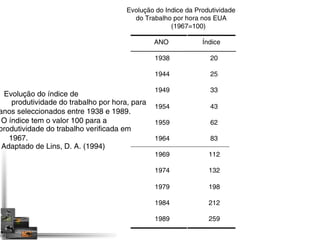 Evolução do Indice da Produtividade 
do Trabalho por hora nos EUA 
(1967=100) 
ANO Índice 
1938 20 
1944 25 
1949 33 
1954 43 
1959 62 
1964 83 
1969 112 
1974 132 
1979 198 
1984 212 
1989 259 
Evolução do índice de 
produtividade do trabalho por hora, para 
anos seleccionados entre 1938 e 1989. 
O índice tem o valor 100 para a 
produtividade do trabalho verificada em 
1967. 
Adaptado de Lins, D. A. (1994) 
 