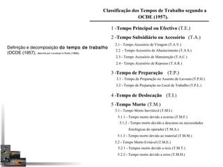 Classificação dos Tempos de Trabalho segundo a 
Definição e decomposição do tempo de trabalho 
(OCDE (1957), descrita por Lourenço e Alves (1968)). 
OCDE (1957). 
1 -Tempo Principal ou Efectivo (T.E.) 
2 -Tempo Subsidiário ou Acessório (T.A.) 
2.1 - Tempo Acessório de Viragem (T.A.V.) 
2.2 - Tempo Acessório de Abastecimento (T.A.S.) 
2.3 - Tempo Acessório de Manutenção (T.A.C.) 
2.4 - Tempo Acessório de Repouso (T.A.R.) 
3 -Tempo de Preparação (T.P.) 
3.1 - Tempo de Preparação no Assento de Lavoura (T.P.H.) 
3.2 - Tempo de Preparação no Local de Trabalho (T.P.L.) 
4 -Tempo de Deslocação (T.I.) 
5 -Tempo Morto (T.M.) 
5.1 - Tempo Morto Inevitável (T.M.I.) 
5.1.1 - Tempo morto devido a avarias (T.M.F.) 
5.1.2 - Tempo morto devido a descanso ou necessidades 
fisiológicas do operador (T.M.A.) 
5.1.3 - Tempo morto devido ao material (T.M.M.) 
5.2 - Tempo Morto Evitável (T.M.E.) 
5.2.1 - Tempos morto devido a ócio (T.M.T.) 
5.2.2 - Tempo morto devido a erros (T.M.D.) 
 