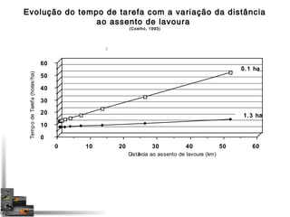Evolução do tempo de tarefa com a variação da distância 
0 10 20 30 40 50 60 
60 
50 
40 
30 
20 
10 
0 
Distância ao assento de lavoura (km) 
Tempo de Tarefa (horas/ha) 
0.1 ha 
1.3 ha 
ao assento de lavoura 
(Coelho, 1993) 
) 
 