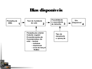 Precipitaç ão anterior 
Coberto vegetal 
Evapotranspiraç ão 
Características do 
solo: - textura 
- estrutura 
- espessura 
- nível do lenç ol 
freático 
Tipo de 
maquinaria 
e operaç ão 
Precipitaç ão 
diária 1 
Teor de humidade 
do solo 2 
Possibilidade 
e capacidade 
de trabalho 3 
Dia 
Disponível 4 
DDiiaass ddiissppoonníívveeiiss 
 