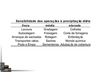 Sensibilidade das operaç ões à precipitação diária 
fraca média elevada 
Lavoura Gradagem Colheita 
Subsolagem Fresagem Corte de forragens 
Arranque de sachadas Rolagem Enfardaç ão 
Transportes vários Sachas Monda química 
Poda e Empa Sementeiras Adubaç ão de cobertura 
 