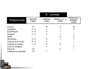 R (mm/dia) 
TRABALHOS KREHER 
(1955) 
CNEEMA 
(1955) 
REBOUL et al. 
(1979) 
REGATO e 
MENDES 
(1979) 
Lavoura 10 10 5 10 
Gradagem 3 - 4 4 1 3 
Escarificaç ão 3 - 4 4 1 - 
Rolagem 3 - 4 4 1 1 
Sacha - - 3 3 
Sementeira 3 - 4 4 1 1 
Adubaç ão de fundo 3 - 4 4 - - 
Colheita de cereais 1 - 2 5 0 - 
Corte de forragens - 1 - 1 
Fenaç ão 0,5 - 0 - 
Arranque de sachadas 10 1 - - 
 