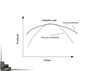Produç ão 
Elevada sensibilidade 
Tempo 
Fraca sensibilidade 
Trabalho com 
 
