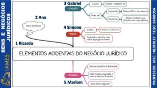 BENS
E
NEGÓCIOS
JURÍDICOS
PROFESSOR:
MSC.
HILDERLEY
REGO
BARBOSA
1 Ricardo
2 Ana
3 Gabriel
4 Simone
5 Marlom
 