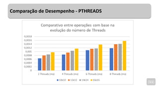 Comparação de Desempenho - PTHREADS
(11)
 