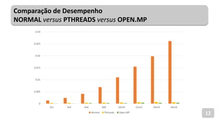 Comparação de Desempenho
NORMAL versus PTHREADS versus OPEN.MP
12
0
0.005
0.01
0.015
0.02
0.025
0.03
2x2 4x4 6x6 8x8 10x10 12x12 14x14 16x16
Normal Pthreads Open.MP
 