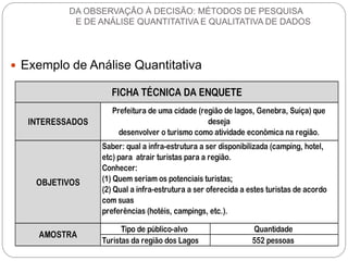  Exemplo de Análise Quantitativa 
INTERESSADOS 
OBJETIVOS 
Tipo de público-alvo Quantidade 
Turistas da região dos Lagos 552 pessoas 
FICHA TÉCNICA DA ENQUETE 
AMOSTRA 
Prefeitura de uma cidade (região de lagos, Genebra, Suíça) que 
deseja 
desenvolver o turismo como atividade econômica na região. 
Saber: qual a infra-estrutura a ser disponibilizada (camping, hotel, 
etc) para atrair turistas para a região. 
Conhecer: 
(1) Quem seriam os potenciais turistas; 
(2) Qual a infra-estrutura a ser oferecida a estes turistas de acordo 
com suas 
preferências (hotéis, campings, etc.). 
DA OBSERVAÇÃO À DECISÃO: MÉTODOS DE PESQUISA 
E DE ANÁLISE QUANTITATIVA E QUALITATIVA DE DADOS 
 