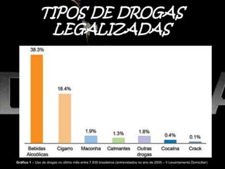 TIPOS DE DROGAS
LEGALIZADAS
Álcool
Tabaco
Medicamentos
Gráfico 1 – Uso de drogas no último mês entre 7.939 brasileiros (entrevistados no ano de 2005 – II Levantamento Domiciliar)
 