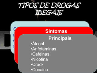 Drogas Estimulantes
São substâncias que aceleram a
atividade de Sistema Nervoso
Central (cérebro) que passa a
funcionar mais rapidamente.
TIPOS DE DROGAS
ILEGAIS
Sintomas
•Euforia
•Andar mais
•Correr mais
•Dormir menos
•Comer menos
Principais
•Álcool
•Anfetaminas
•Cafeinas
•Nicotina
•Crack
•Cocaina
 