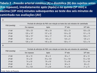 Tabela 2 - Pressão arterial sistólica (A) e diastólica (B) dos sujeitos antes
(Em repouso), imediatamente após (Após) e no quinto (5º min) e
décimo (10º min) minutos subsequentes ao teste dos seis minutos de
caminhada nas avaliações (AV)
 