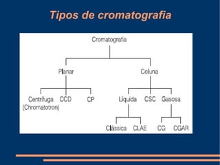 Tipos de cromatografia 
