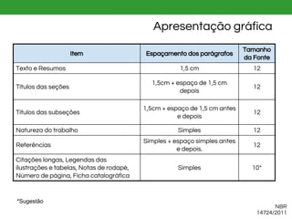 Item Espaçamento dos parágrafos
Tamanho
da Fonte
Texto e Resumos 1,5 cm 12
Títulos das seções
1,5cm + espaço de 1,5 cm
depois
12
Títulos das subseções
1,5cm + espaço de 1,5 cm antes
e depois
12
Natureza do trabalho Simples 12
Referências
Simples + espaço simples antes
e depois.
12
Citações longas, Legendas das
ilustrações e tabelas, Notas de rodapé,
Número de página, Ficha catalográfica
Simples 10*
Apresentação gráfica
NBR
14724/2011
*Sugestão
 