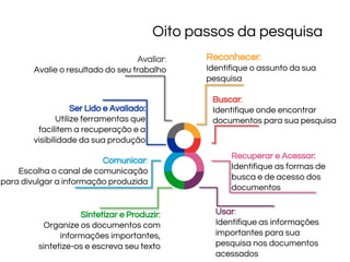 Recuperar e Acessar:
Identifique as formas de
busca e de acesso dos
documentos
Usar:
Identifique as informações
importantes para sua
pesquisa nos documentos
acessados
Sintetizar e Produzir:
Organize os documentos com
informações importantes,
sintetize-os e escreva seu texto
Avaliar:
Avalie o resultado do seu trabalho
Comunicar:
Escolha o canal de comunicação
para divulgar a informação produzida
Ser Lido e Avaliado:
Utilize ferramentas que
facilitem a recuperação e a
visibilidade da sua produção
Reconhecer:
Identifique o assunto da sua
pesquisa
Buscar:
Identifique onde encontrar
documentos para sua pesquisa
Oito passos da pesquisa
 