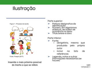 Ilustração
NBR
14724/2011
Parte superior:
➢ Palavra designativa da
identificação
➢ Número, em algarismos
arábicos, de ordem de
ocorrência no texto
➢ Título breve e claro
Parte inferior:
➢ Fonte:
○ obrigatório, mesmo que
produzida pelo próprio
autor
○ incluir na lista de
referências
➢ Legenda, notas e outras
informações necessárias (se
houver)
Figura 1 - Processo de escrita
Fonte: Freepik (2017).
Inserida o mais próximo possível
do trecho a que se refere
 
