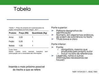 Tabela
NBR 14724/2011 ; IBGE,1993
Parte superior:
➢ Palavra designativa da
identificação
➢ Número, em algarismos arábicos,
de ordem de ocorrência no texto
➢ Título breve e claro
Parte inferior:
➢ Fonte:
○ obrigatório, mesmo que
produzida pelo próprio autor
○ incluir na lista de referências
➢ Legenda, notas e outras
informações necessárias (se
houver)
Tabela 1 - Preço de produtos em supermercados da
região metropolitana de Porto Alegre - 2017
Fonte: Autor.
Dados criados como exemplo ilustrativo sem
preocupação com a veracidade das informações
Produto Preço (R$) Quantidade (Kg)
Arroz 3,00 1
Feijão 5,00 1
Batata 1,00 1
Inserida o mais próximo possível
do trecho a que se refere
 