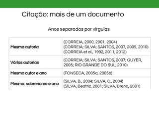 Mesma autoria
(CORREIA, 2000, 2001, 2004)
(CORREIA; SILVA; SANTOS, 2007, 2009, 2010)
(CORREIA et al., 1992, 2011, 2012)
Várias autorias
(CORREIA; SILVA; SANTOS, 2007; GUYER,
2005; RIO GRANDE DO SUL, 2010)
Mesmo autor e ano (FONSECA, 2005a, 2005b)
Mesmo sobrenome e ano
(SILVA, B., 2004; SILVA, C., 2004)
(SILVA, Beatriz, 2001; SILVA, Breno, 2001)
Anos separados por vírgulas
Citação: mais de um documento
 