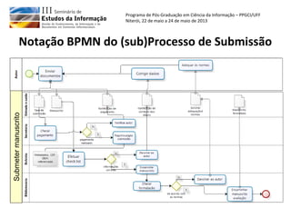 Programa de Pós-Graduação em Ciência da Informação – PPGCI/UFF
Niterói, 22 de maio a 24 de maio de 2013
Submetermanuscrito
Notação BPMN do (sub)Processo de Submissão
 
