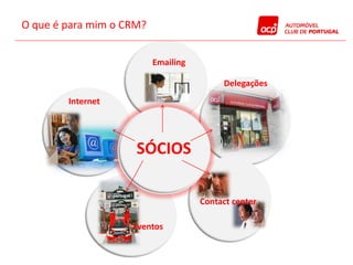 O que é para mim o CRM?


                          Emailing

                                          Delegações
        Internet




                     SÓCIOS

                                     Contact center

                    Eventos
 