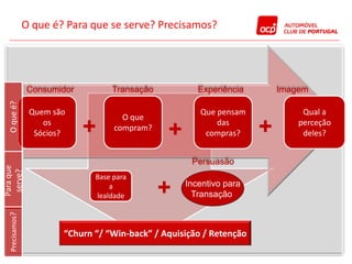 O que é? Para que se serve? Precisamos?




                 Consumidor        Transação           Experiência        Imagem
  O que é?




                 Quem são                               Que pensam             Qual a
                                      O que
                    os
                  Sócios?     +     compram?
                                                +
                                                            das
                                                         compras?     +       perceção
                                                                               deles?


                                                      Persuasão
Para que
 serve?




                               Base para
                                   a
                               lealdade        +    Incentivo para
                                                      Transação
  Precisamos?




                        “Churn “/ “Win-back” / Aquisição / Retenção
 