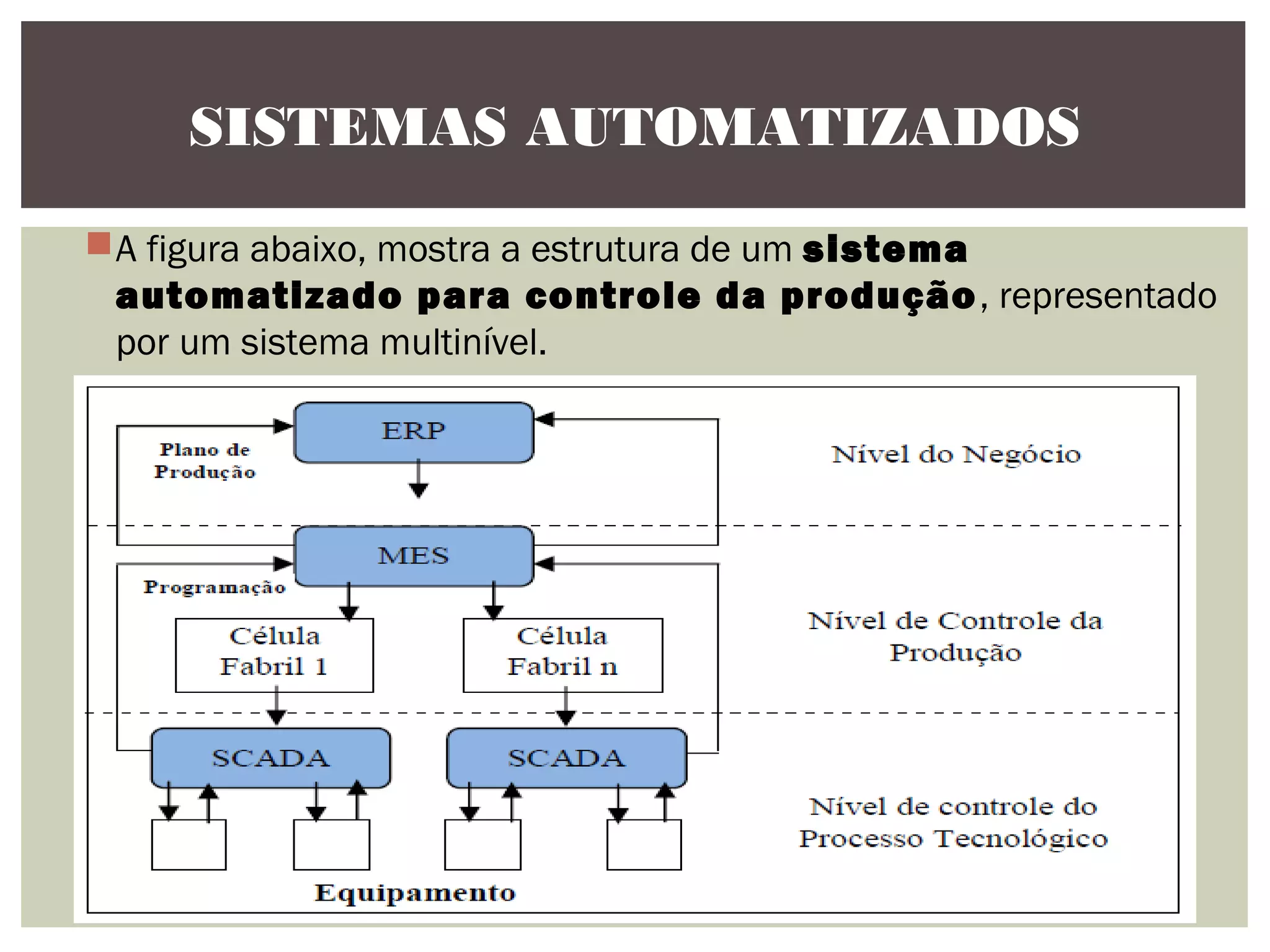 SISTEMAS AUTOMATIZADOS
A figura abaixo, mostra a estrutura de um sistema
automatizado para controle da produção , representado
por um sistema multinível.

 