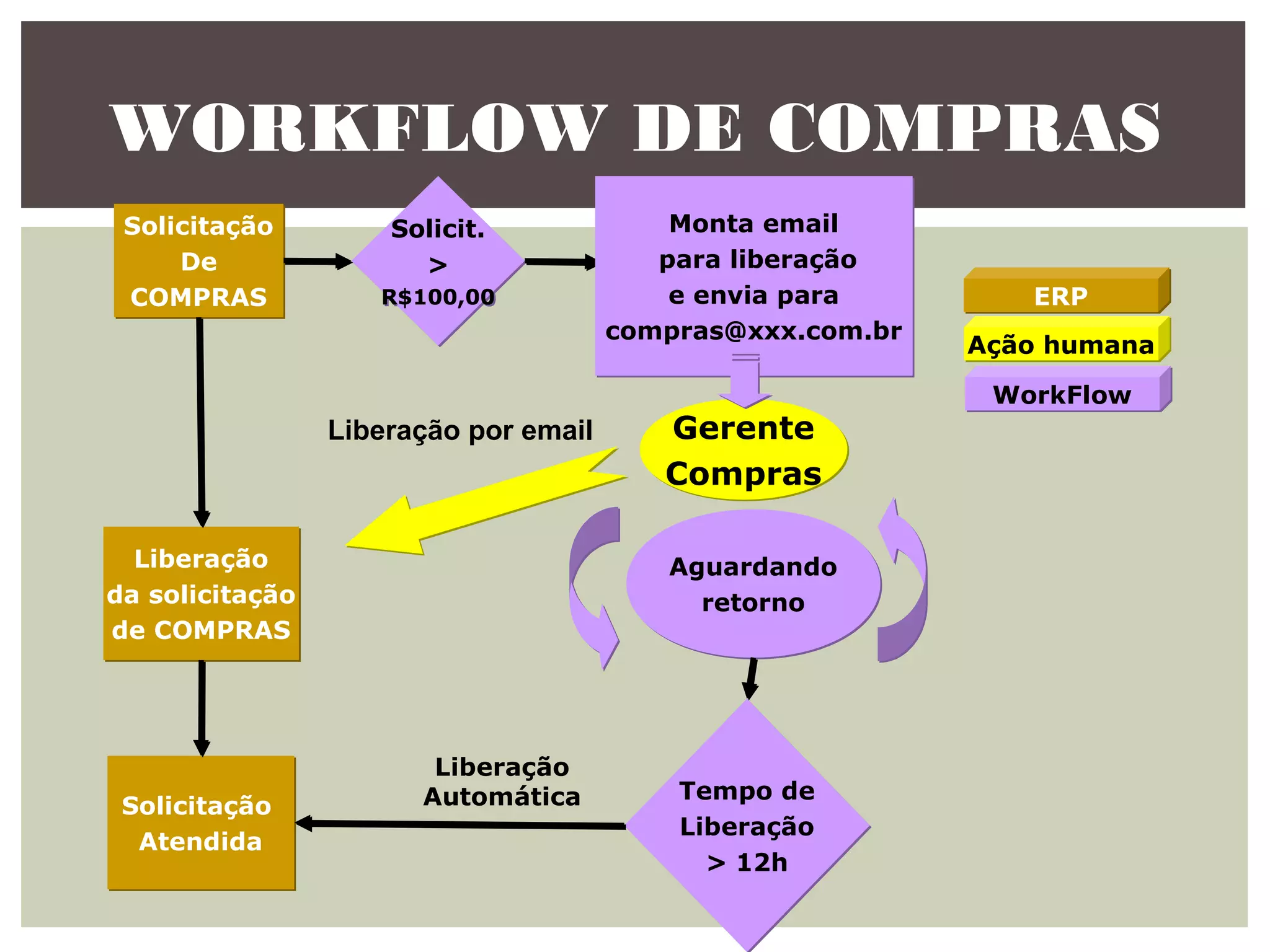 WORKFLOW DE COMPRAS
Solicitação
De
COMPRAS

Solicit.
>
R$100,00

Liberação por email

Liberação
da solicitação
de COMPRAS

Solicitação
Atendida

Monta email
para liberação
e envia para
compras@xxx.com.br

Gerente
Compras
Aguardando
retorno

Liberação
Automática

Tempo de
Liberação
> 12h

ERP
Ação humana
WorkFlow

 