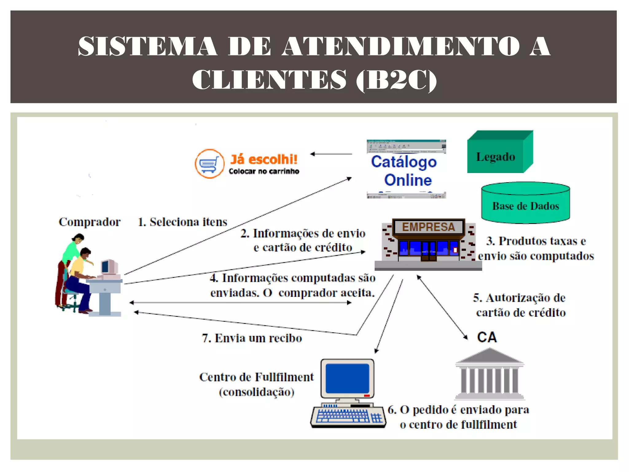 SISTEMA DE ATENDIMENTO A
CLIENTES (B2C)

 