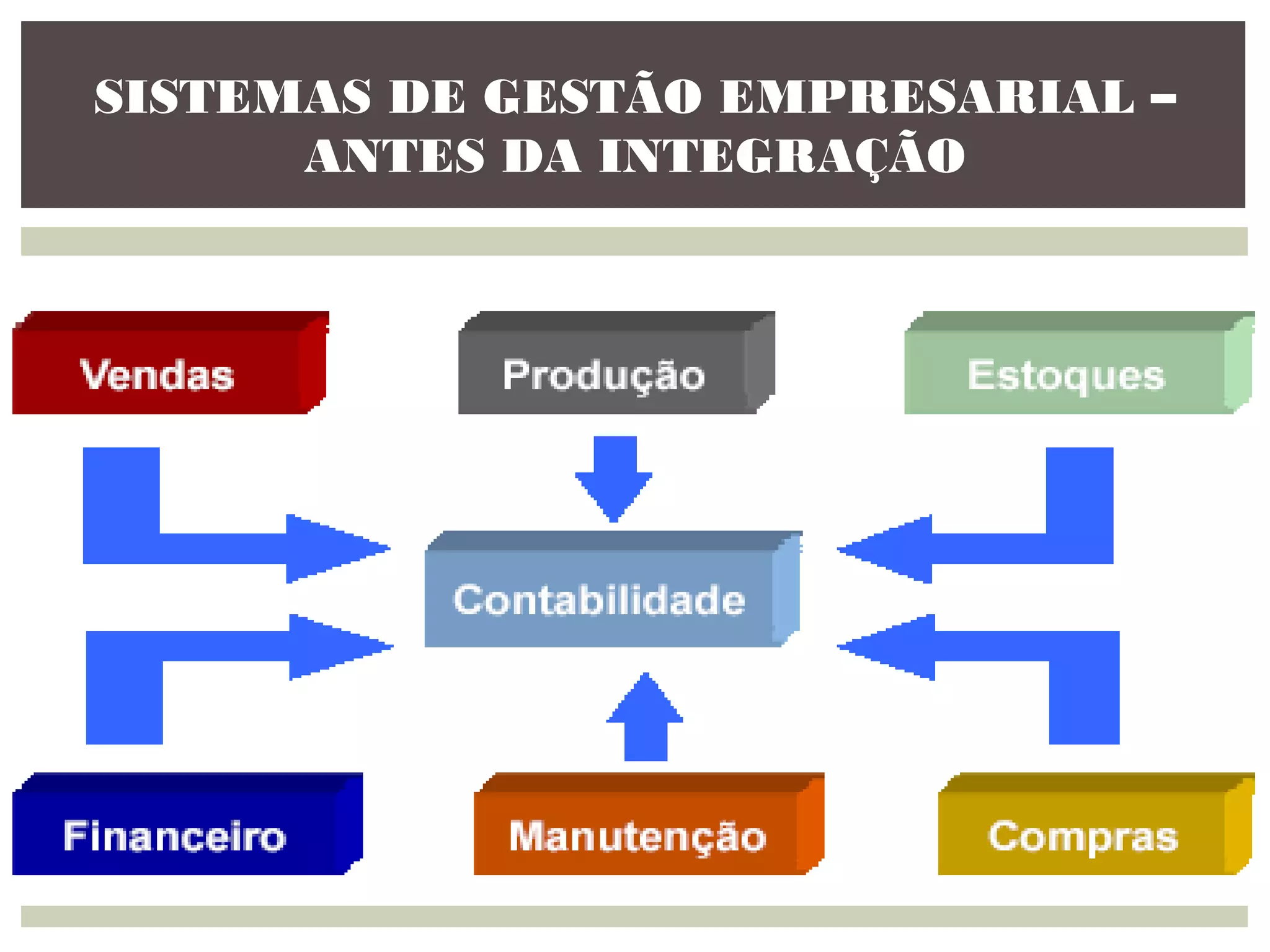 SISTEMAS DE GESTÃO EMPRESARIAL –
ANTES DA INTEGRAÇÃO

 