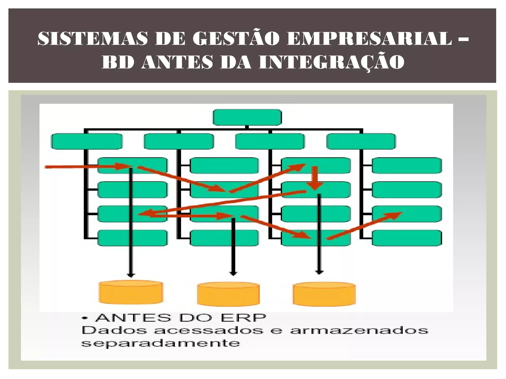 SISTEMAS DE GESTÃO EMPRESARIAL –
BD ANTES DA INTEGRAÇÃO

 
