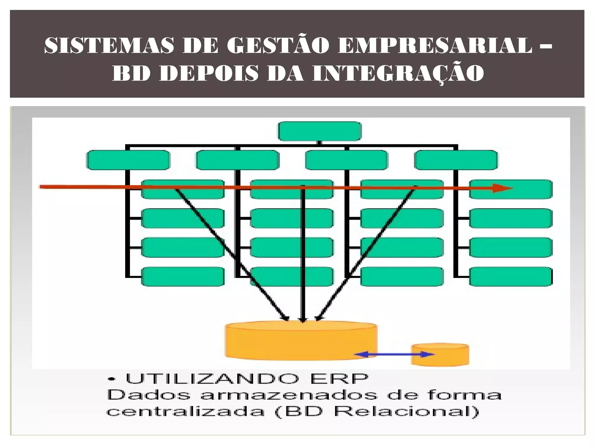 SISTEMAS DE GESTÃO EMPRESARIAL –
BD DEPOIS DA INTEGRAÇÃO

 