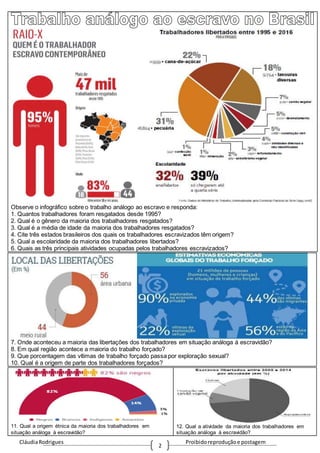 CláudiaRodrigues Proibidoreproduçãoe postagem
2
Observe o infográfico sobre o trabalho análogo ao escravo e responda:
1. Quantos trabalhadores foram resgatados desde 1995?
2. Qual é o gênero da maioria dos trabalhadores resgatados?
3. Qual é a média de idade da maioria dos trabalhadores resgatados?
4. Cite três estados brasileiros dos quais os trabalhadores escravizados têm origem?
5. Qual a escolaridade da maioria dos trabalhadores libertados?
6. Quais as três principais atividades ocupadas pelos trabalhadores escravizados?
7. Onde aconteceu a maioria das libertações dos trabalhadores em situação análoga á escravidão?
8. Em qual região acontece a maioria do trabalho forçado?
9. Que porcentagem das vítimas de trabalho forçado passa por exploração sexual?
10. Qual é a origem de parte dos trabalhadores forçados?
11. Qual a origem étnica da maioria dos trabalhadores em
situação análoga à escravidão?
12. Qual a atividade da maioria dos trabalhadores em
situação análoga à escravidão?
 