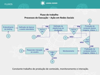 FLUXOS Fluxo de trabalho Processos de Execução – Ação em Redes Sociais Definição de tópicos  a serem abordados Definição de plataformas de divulgação Produção de conteúdo (textos, imagens, vídeos...) Aprova ção SIM NÃO Entendimento do briefing Aprova ção SIM NÃO 1 1 1 Publicação de conteúdo (textos, imagens, vídeos...) Apro vação SIM NÃO Responder interação ao usuário Intera ção NÃO SIM 2 2 2 Monitoramento Constante trabalho de produção de conteúdo, monitoramento e interação. 