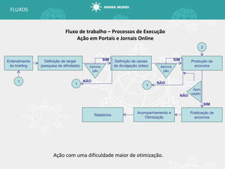 FLUXOS Fluxo de trabalho – Processos de Execução Ação em Portais e Jornais Online Definição de target (pesquisa de afinidade) Definição de canais de divulgação (sites) Produção de anúncios Aprova ção SIM NÃO Entendimento do briefing Aprova ção SIM NÃO 1 1 1 Publicação de anúncios Apro vação SIM NÃO Relatórios 2 Acompanhamento e Otimização Ação com uma dificuldade maior de otimização. 