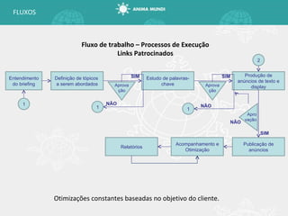 FLUXOS Fluxo de trabalho – Processos de Execução Links Patrocinados Definição de tópicos  a serem abordados Estudo de palavras-chave Produção de anúncios de texto e display Aprova ção SIM NÃO Entendimento do briefing Aprova ção SIM NÃO 1 1 1 Publicação de anúncios Apro vação SIM NÃO Relatórios 2 Acompanhamento e Otimização Otimizações constantes baseadas no objetivo do cliente. 