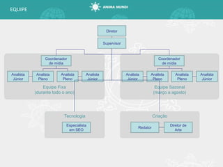 Criação Tecnologia Equipe Sazonal (março a agosto) Equipe Fixa (durante todo o ano) EQUIPE Diretor Supervisor Coordenador de mídia Coordenador de mídia Analista Pleno Analista Júnior Analista Júnior Analista Pleno Analista Pleno Analista Júnior Analista Júnior Analista Pleno Especialista em SEO Diretor de Arte Redator 