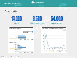 FONTE: Comscore – MyMetrics – Junho/11 8.500 Visitantes Únicos 14.000 Visitas 54.000 Páginas Vistas MENSAGENS-CHAVE Dados do Site 