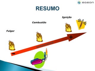 Fulgor
Combustão
Ignição
+
-
 