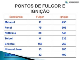 Substância Fulgor Ignição
Metanol 11 455
Fenol 79 605
Naftalina 80 540
Toluol 6 535
Enxofre 168 260
Nitrocelulose 13 180
Estireno 32 490
 