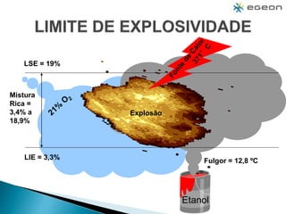 LIE = 3,3%
LSE = 19%
Fulgor = 12,8 ºC
Etanol
Mistura
Rica =
3,4% a
18,9%
Explosão
 