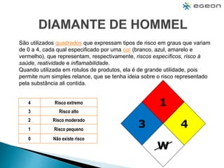 4 Risco extremo
3 Risco alto
2 Risco moderado
1 Risco pequeno
0 Não existe risco
1
43
W
São utilizados quadrados que expressam tipos de risco em graus que variam
de 0 a 4, cada qual especificado por uma cor (branco, azul, amarelo e
vermelho), que representam, respectivamente, riscos específicos, risco à
saúde, reatividade e inflamabilidade.
Quando utilizada em rotulos de produtos, ela é de grande utilidade, pois
permite num simples relance, que se tenha ideia sobre o risco representado
pela substância ali contida.
 