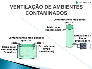 Contaminantes mais pesados
que o ar
Contaminantes mais leves
que o ar
Entrada de ar
limpo
(ventilador)
Saída de ar
contaminado
(Exaustor)
Entrada de ar
limpo
(ventilador)
Saída de ar
contaminado
 
