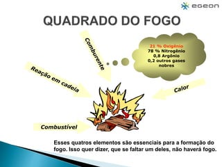 Combustível
21 % Oxigênio
78 % Nitrogênio
0,8 Argônio
0,2 outros gases
nobres
Esses quatros elementos são essenciais para a formação do
fogo. Isso quer dizer, que se faltar um deles, não haverá fogo.
 