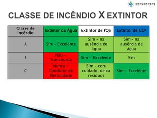 Classe de
incêndio
Extintor da Água Extintor de PQS Extintor de CO²
A Sim – Excelente
Sim – na
ausência de
água
Sim – na
ausência de
água
B
Não -
Transborda
Sim - Excelente Sim
C
Nunca –
Condutor de
Eletricidade
Sim – com
cuidado, deixa
resíduos
Sim - Excelente
 