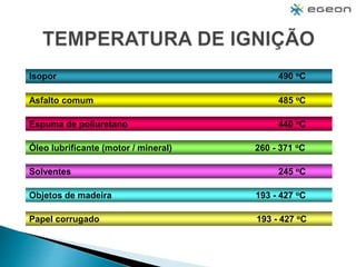Asfalto comum 485 oC
Espuma de poliuretano 440 oC
Óleo lubrificante (motor / mineral) 260 - 371 oC
Solventes 245 oC
Objetos de madeira 193 - 427 oC
Papel corrugado 193 - 427 oC
Isopor 490 oC
 